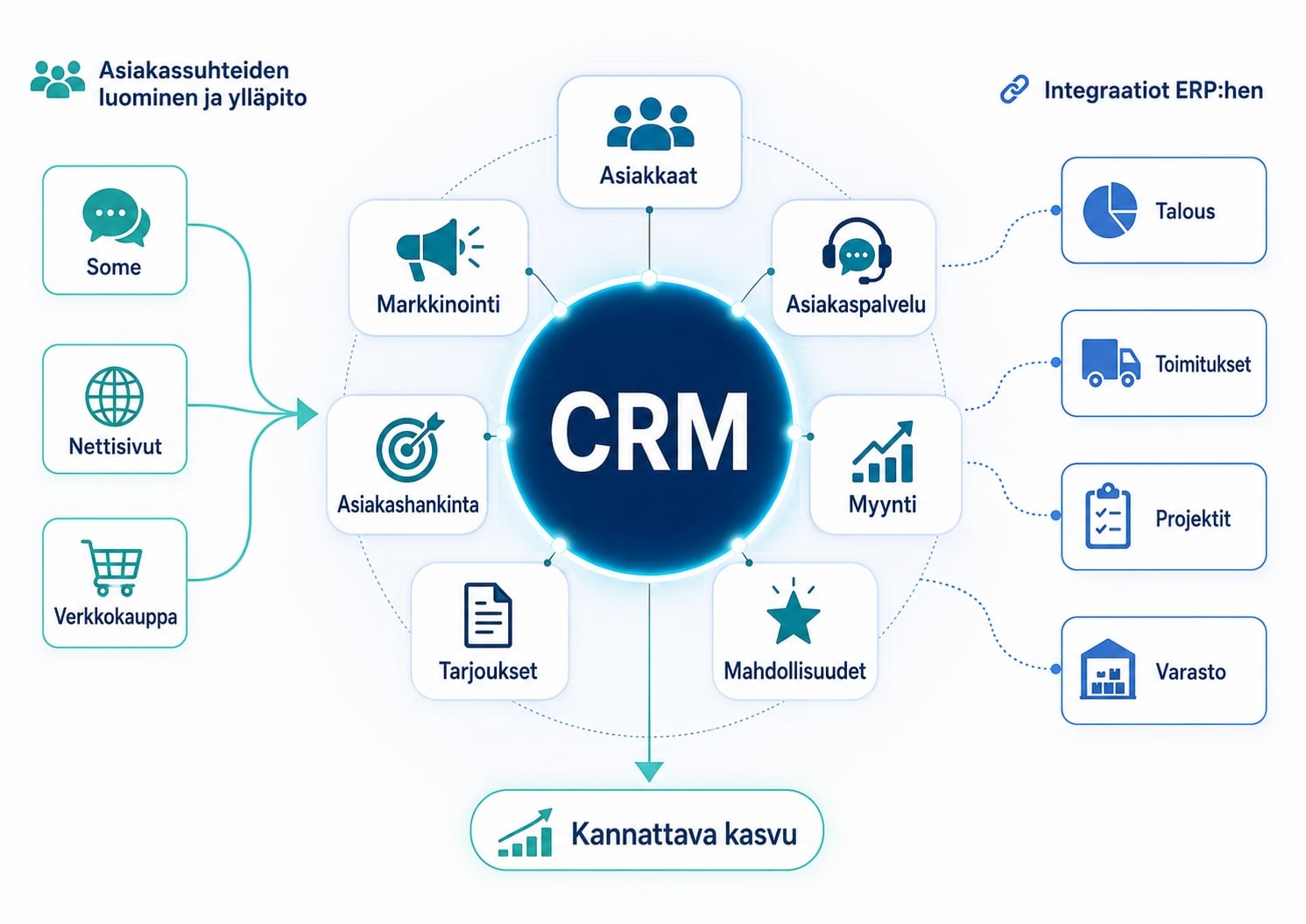 CRM asiakassuhteiden luominen ja ylläpito