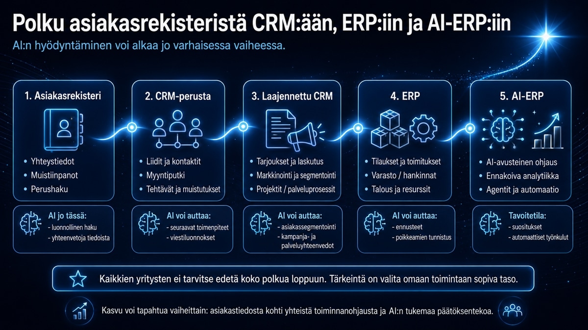 Polku asiakasrekisteristä CRMään , ERPiin ja AI-ERPiin