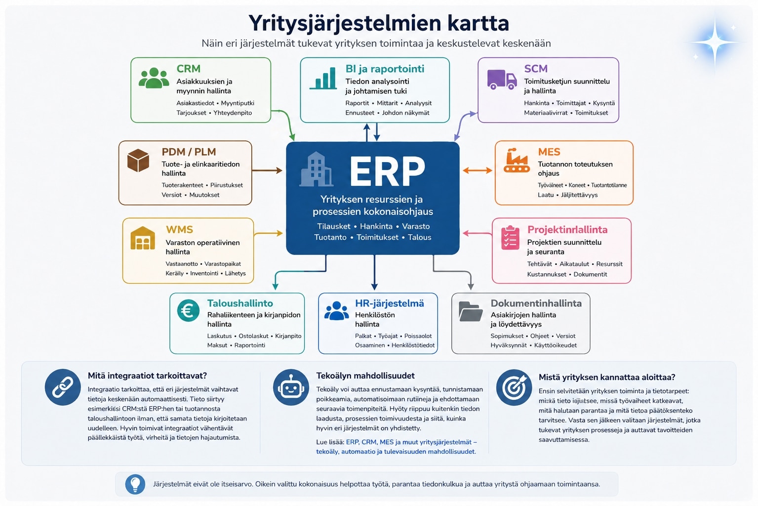 ERP, CRM, MES, WMS, BI ja muut tukevat yrityksen työtä, tiedonkulkua, asiakaspalvelua, tuotantoa, talouden hallintaa ja päätöksentekoa.