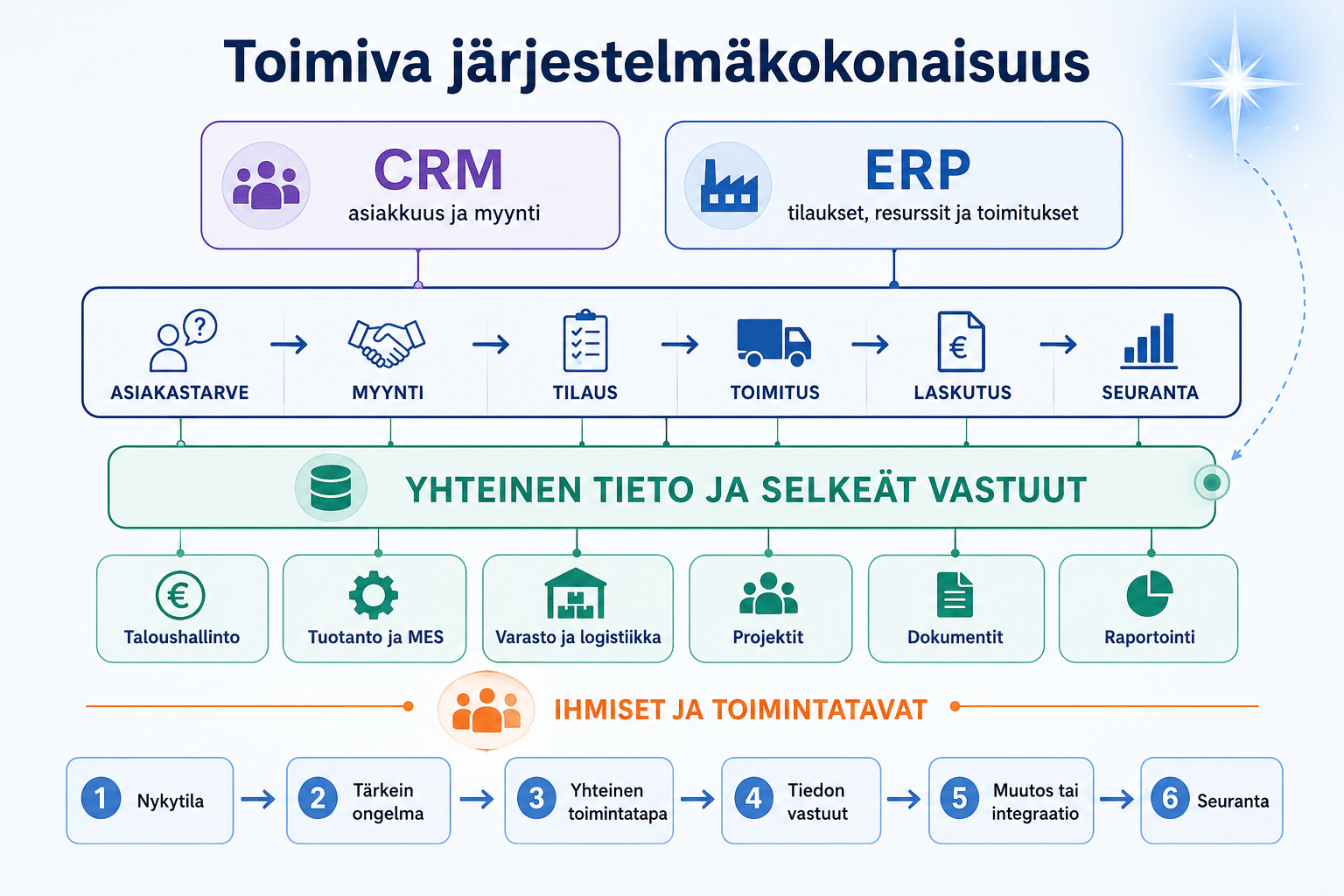 ERP:n rooli vaihtelee yrityksen mukaan. Valmistavassa yrityksessä sen ympärille voivat liittyä tuotannonsuunnittelu, materiaalitarvelaskenta ja varastonhallinta. Projektiliiketoiminnassa keskeisiä voivat olla projektien resurssit, kustannukset, työaika ja laskutus. Kaupassa painottuvat tuotteet, ostaminen, varasto, toimitukset ja verkkokaupan tilaukset.