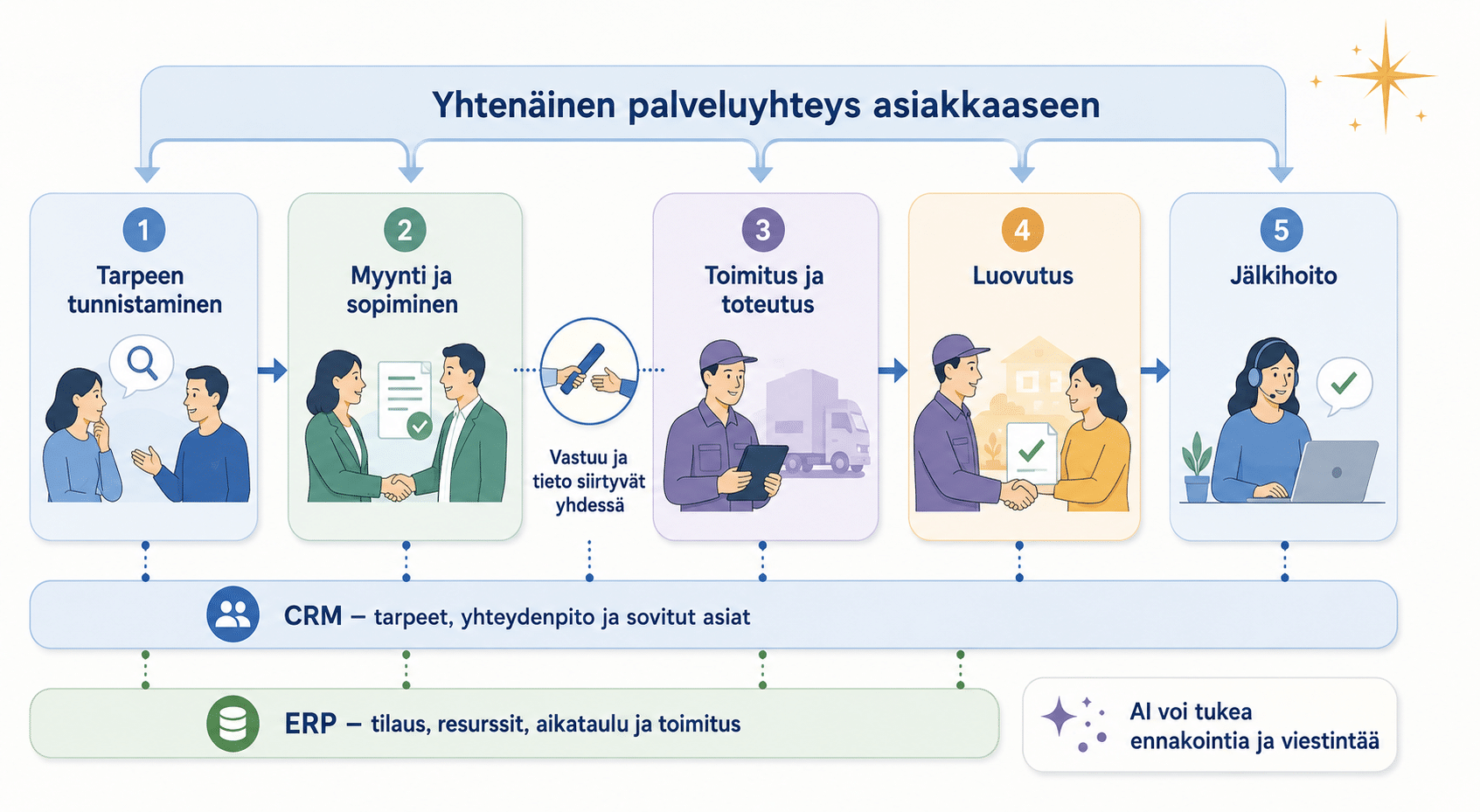Hyvä palvelu ei pääty kauppaan. Kaupasta alkaa vaihe, jossa yritys lunastaa asiakkaalle antamansa lupauksen.